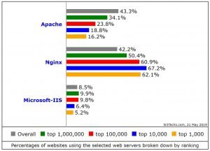 nginx vs apche vs iis