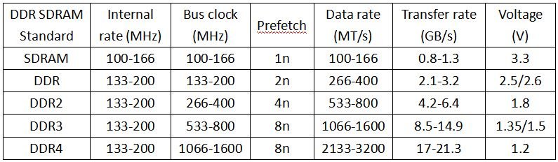 ddr3 vs DDR4 vs ddr5 speed