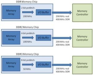 Prefetch in DDR4 vs ddr3