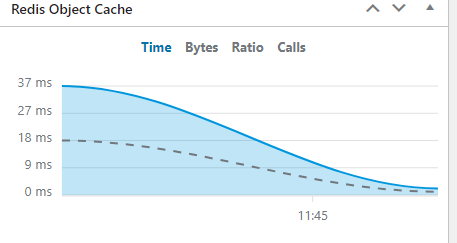 redis performance on wordpress