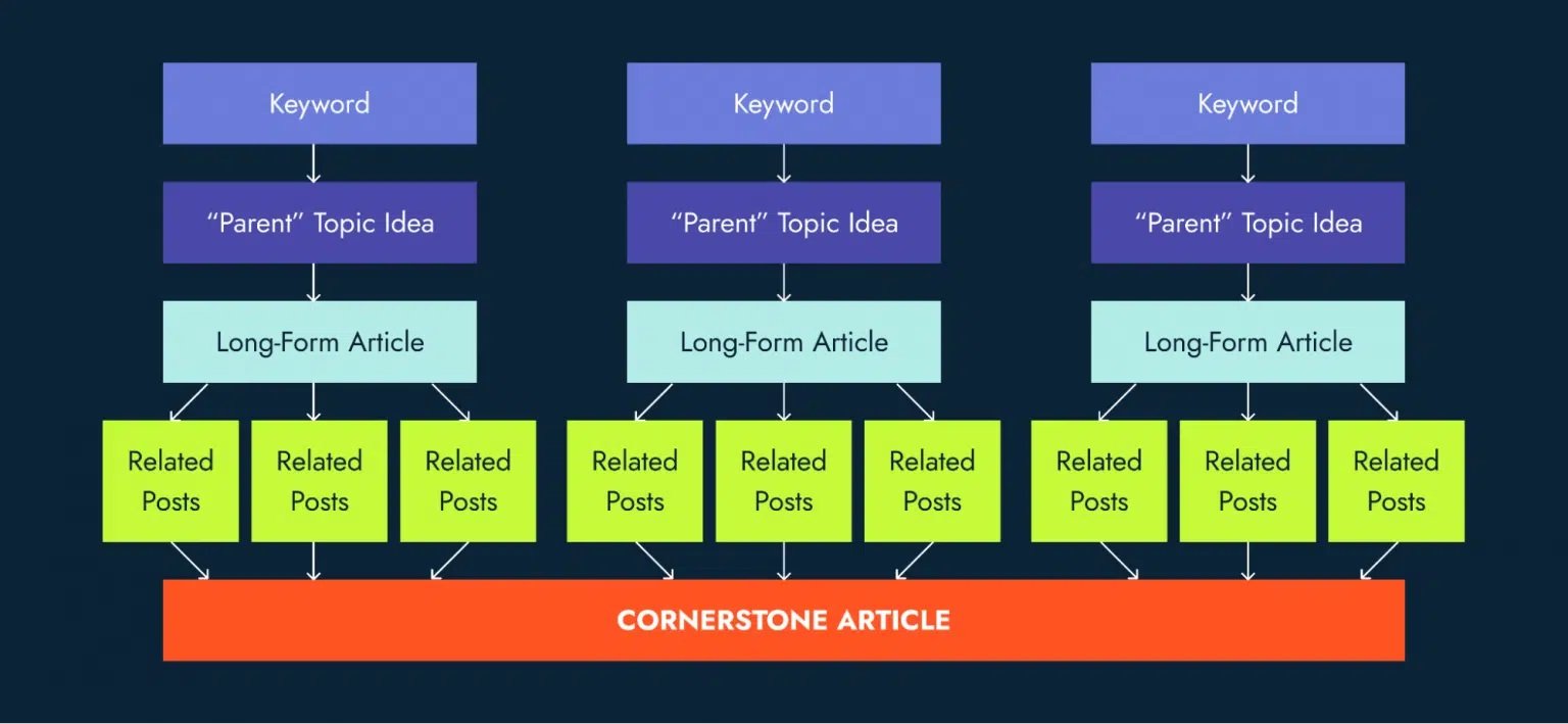 How to create cornerstone content
