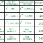 how to identify class of ip address