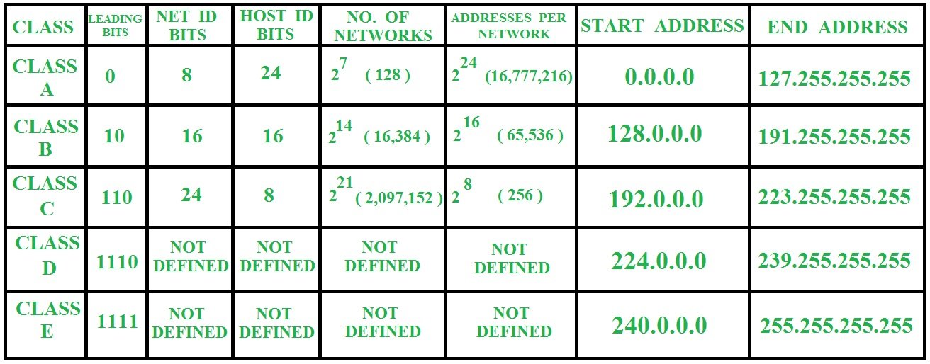 how to identify class of ip address