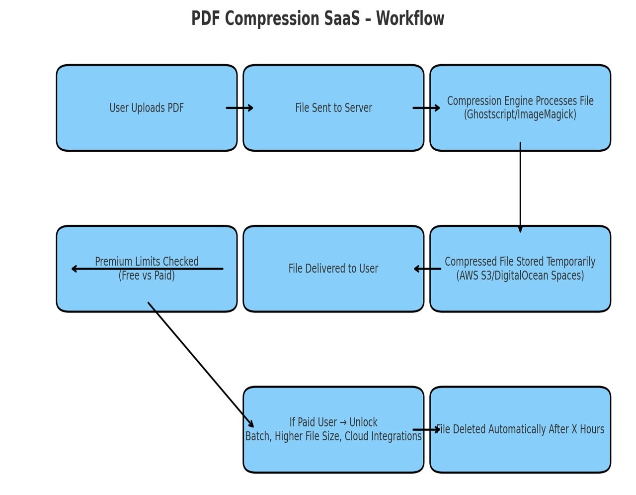 PDF Compression SaaS